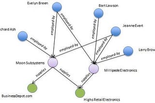 The application of graph database in social direction