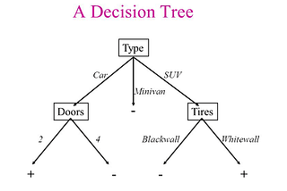 The Decision Tree Algorithm