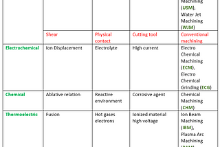 Unconventional Manufacturing Processes