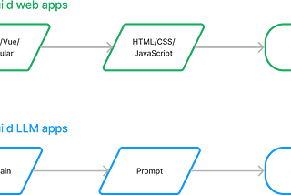 LangChain Concepts Explained for Web Developers