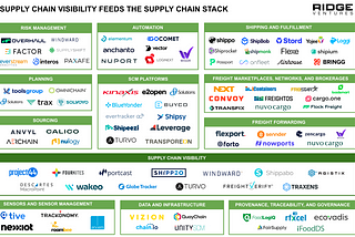 Supply Chain Visibility is at the core of the supply chain tech stack (Market Map)