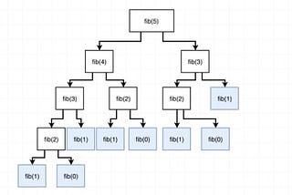 Nedir bu Memoization?