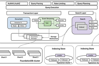 Tigris — a better alternative to MongoDB for MEAN stack applications 🧵👇