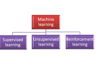 Basics of Machine Learning