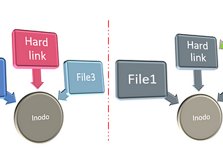 Hard link vs Symbolic link