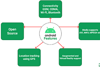 Introduction to Android Module 2