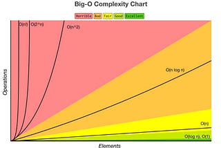 Big O notation basics for web developers