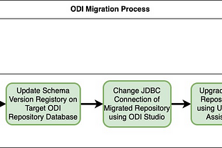 ODI Migration To OCI — Python Based Automated Process