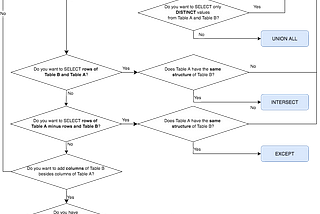 Probably the best introduction about JOIN, CROSS APPLY, UNION, CROSS JOINS and more in SQL Server