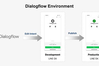 วิธีแยก Environment ใน Dialogflow