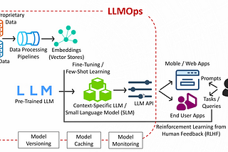 LLMOps: Operationalizing Large Language Models (LLMs)