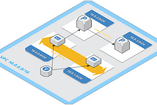 How to Build a Highly Available, Secure, and Fault-Tolerant Application on AWS