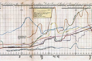 Source: William Playfair — https://commons.wikimedia.org/wiki/File:Linear_Chronology,_Exhibiting_the_Revenues,_Expenditure,_D