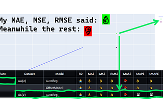 The result of AutoRegression model prediction on one sinusoidal test data across metrics by the author.