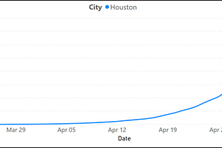 City of Houston COVID-19 Apex Predictions
