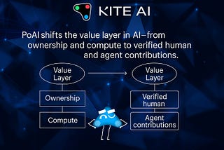 Why Proof of Attributed Intelligence (PoAI) Is the Missing Layer in AI Coordination