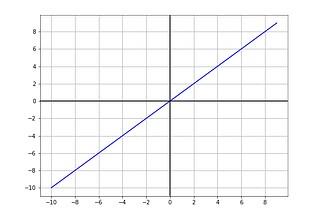 A simple introduction to Activation Functions