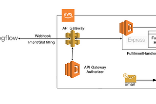 DialogFlow + AWS Lambda + SES