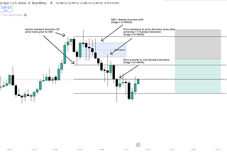 Incorporating Standard Deviations With Market Maker Models (MMXM) For Precise Entries and Exits