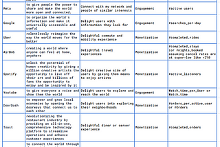 Table of 5columns and 13 rows, gives a mapping of some of the largest global businesses business mission and user expectation to arrive at a NSM