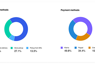 Pie charts with delivery and payment methods visualization