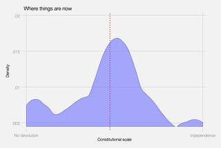 On Measuring Constitutional Preferences in Wales