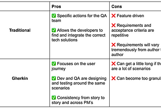 Traditional vs. Gherkin User Stories