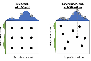 GridSearch VS RandomizedSearch VS Bayesiansearch