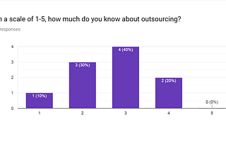 Survey about Outsourcing