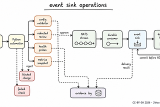 Python Automation for Mission Event Sink Operations