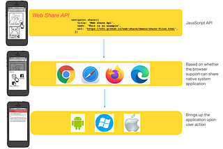 Project Fugu — Web Share and Web Share Target API