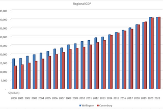 Minister! Wellington is Not the 2nd Largest Region in NZ