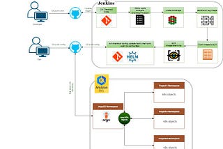 GitOps implementation