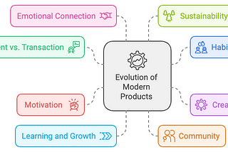 From Transactions to Transformations: The Evolution of Modern Products