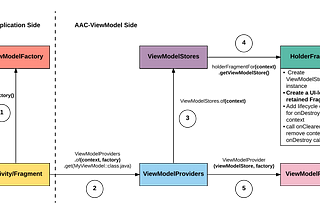 Android Architecture Components — ViewModel Internals & Should you use it for MVP’s Presenter?