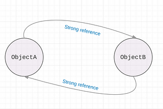 Strong Cycle /Retain Cycle in Swift