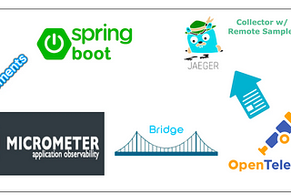 Micrometer Tracing provides a bridge/facade to instrument your Spring Boot JVM-based application code with OpenTelemetry Tracing, which gets collected and exported to Jaeger for trace view. Jaeger also supports centralized remote sampling strategy configuration.