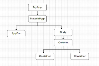 State Management with Notifier Provider Simplified example