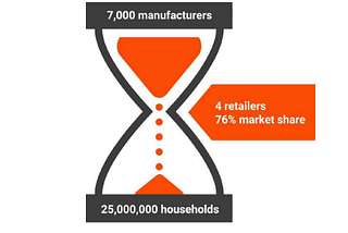 INS Marketplace: Decentralized Ecosystem connecting Manufacturers and Consumers