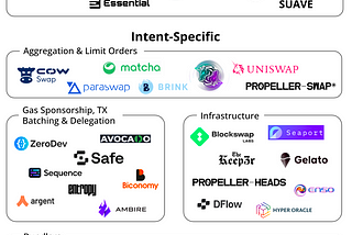 Intent-Based Architectures and Projects Experimenting with Them