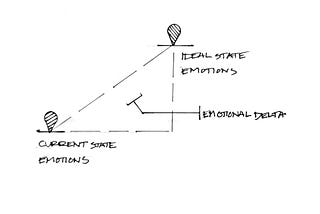 Finding Emotional Delta: Applying Design Research to New Ends In Healthcare Innovation