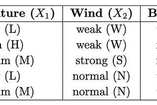 The Math behind a Discrete Naive Bayes Classifier