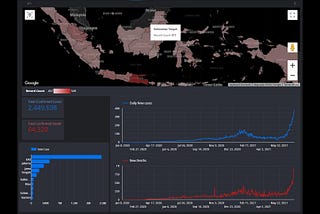 Visualization dashboard COVID-19 with Google DataStudio [Apprenticeship project]