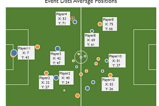 Exploring Event and Tracking Data using Metrica Sports Open Data Part III -> Average Positions