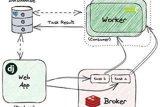 Mastering Celery: A Guide to Background Tasks, Workers, and Parallel Processing in Python