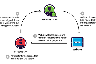 Cross-site Request Forgery protection in web applications