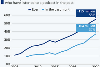 The Podcasting Endgame: A Paradigm Shift for the Audio-Industry