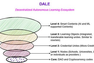 DALE-(Decentralized Autonomous Learning Ecosystem)