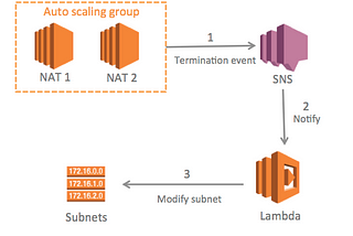 High Availability NAT with SNS and Lambda