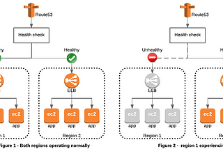 High Availability with Route53 DNS Failover